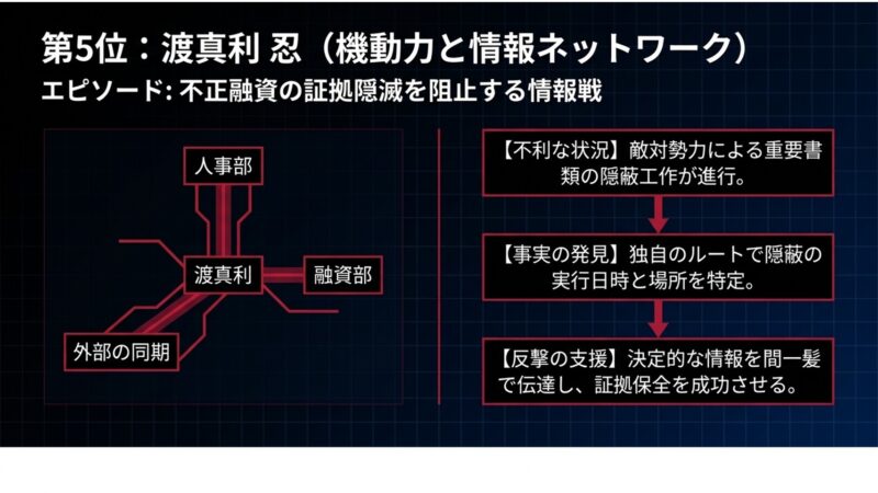 渡真利が人事部、融資部、外部の同期などのネットワークを駆使して、不正融資の証拠隠滅を阻止する情報戦の流れを図解したスライド 。
