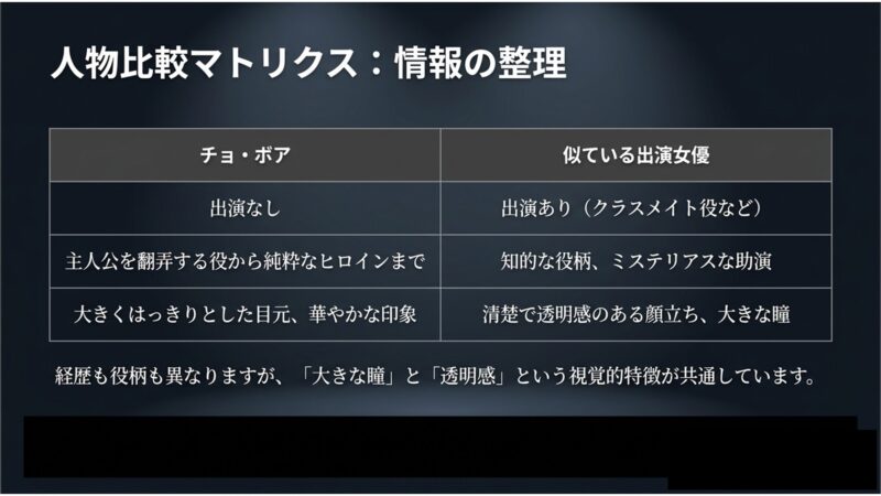 チョ・ボアとトッケビに実際に選ばれた女優（コ・ボギョル）の役柄、特徴、視覚的印象を比較したマトリクス図。2