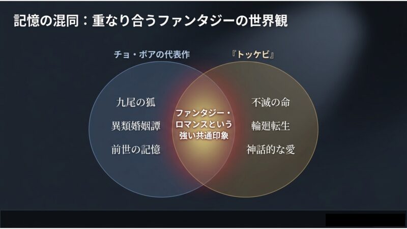 チョ・ボア出演の「九尾狐伝」と「トッケビ」のファンタジー設定（前世、輪廻転生、不滅の命など）が似ていることを解説するスライド。