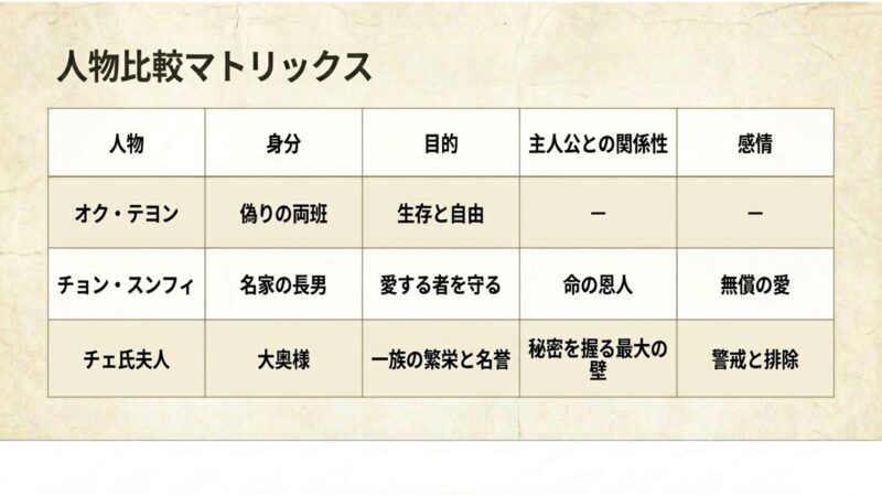 オク氏夫人伝の登場人物の身分・目的や主人公との関係性をまとめた人物比較マトリックス