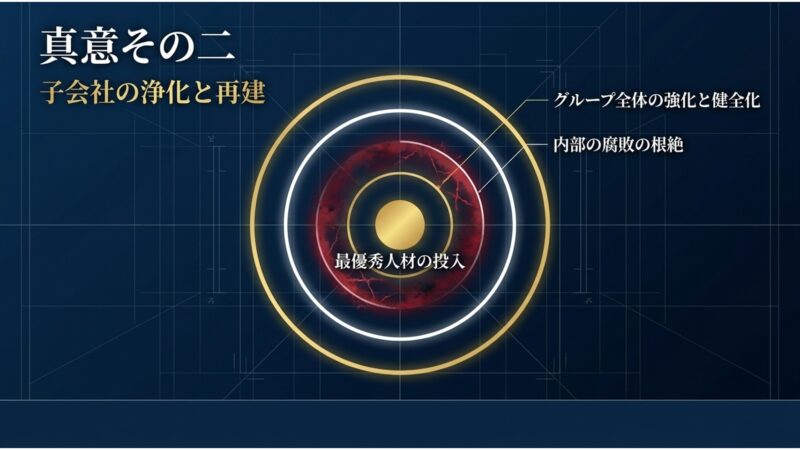 最優秀人材の投入による内部腐敗の根絶と、グループ全体の健全化を示す同心円の図解