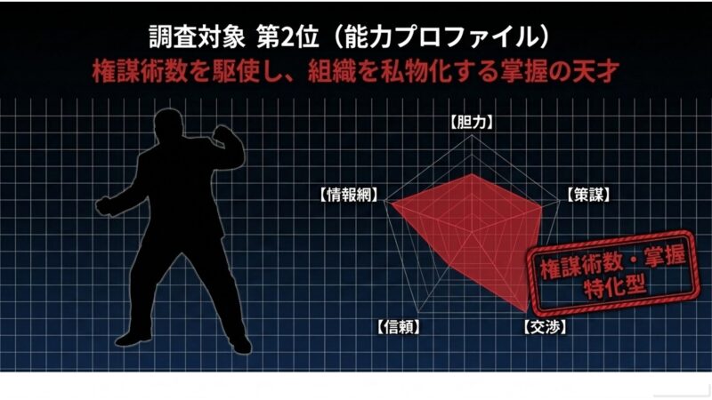 権謀術数を駆使し、組織を私物化する掌握の天才である大和田暁の、権謀術数・掌握 特化型 のレーダーチャート。