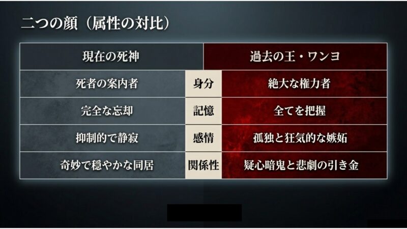 身分、記憶、感情、関係性の4つの項目で、現在の死神と過去の王ワン・ヨの属性を比較した表