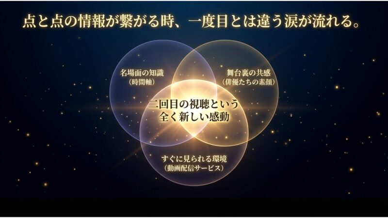 名場面の知識、舞台裏の共感、動画配信サービスが交わることで生まれる二回目の視聴の感動を図解したベン図