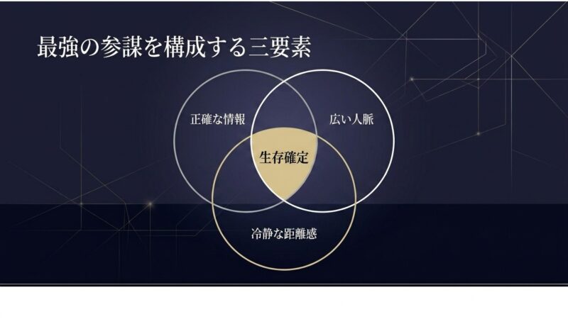 正確な情報、広い人脈、冷静な距離感の3つの要素が組織での生存確定に繋がることを示す図解