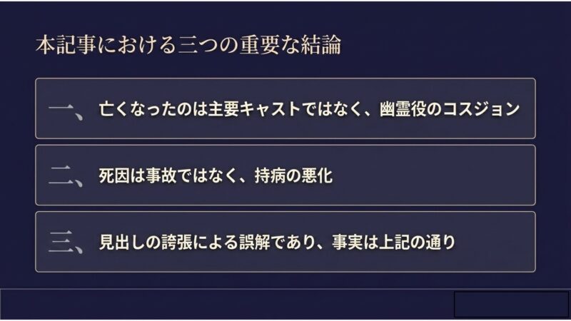 本記事の結論として、亡くなったのは幽霊役のコスジョンであること、死因は持病の悪化であること、噂は見出しの誇張による誤解であることをまとめたスライド