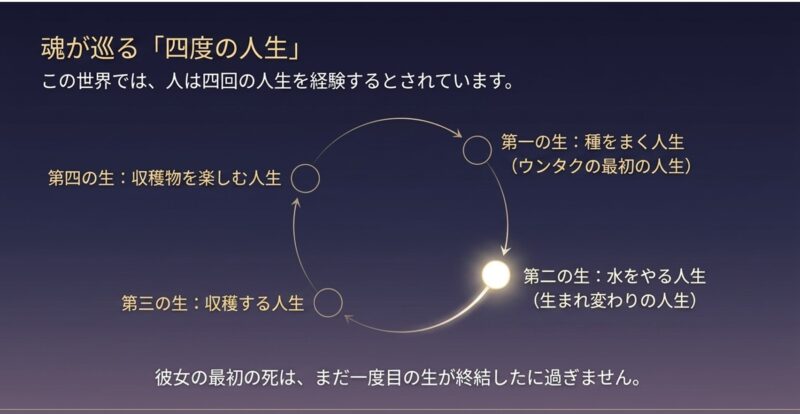 魂が巡る「四度の人生」（第一の生から第四の生）のルールを解説する画像