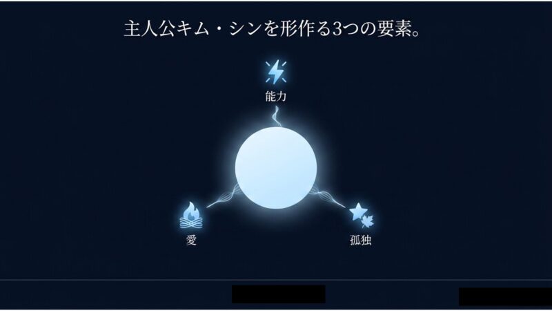 能力、愛、孤独という主人公キム・シンを形作る3つの要素を示す図解