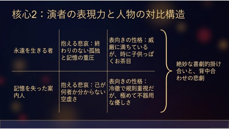 永遠を生きるトッケビと記憶を失った死神の孤独や性格、絶妙な掛け合いを解説する対比図スライド