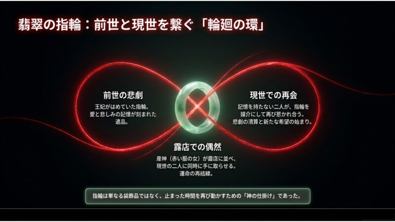 王妃がはめていた翡翠の指輪が、前世と現世を繋ぎ、悲劇の清算と新たな希望を導く輪廻の環であることの解説