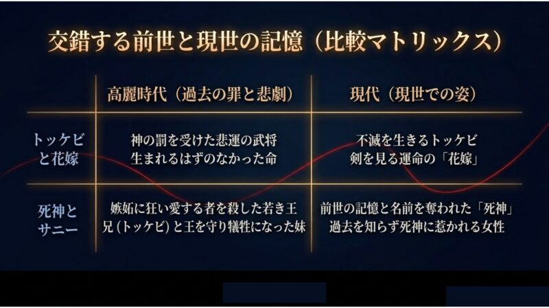 トッケビと花嫁、死神とサニーの高麗時代の悲劇と現代での姿を比較したマトリックス表のスライド