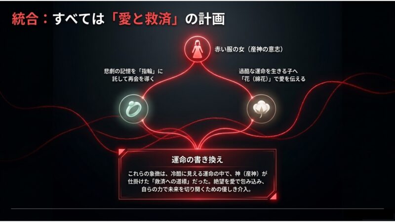 赤い服の女の意志、翡翠の指輪、綿花がすべて神による愛と救済の計画であり、運命の書き換えを示す相関図