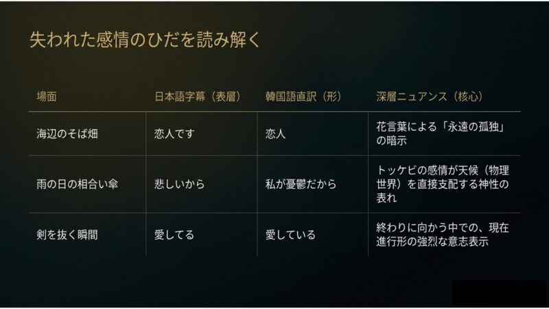 海辺のそば畑や剣を抜く瞬間など、主要シーンの字幕と韓国語の核心的な意味をまとめた対照表 。