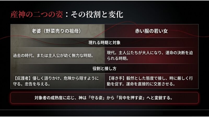 過去の老婆姿(庇護者)と現代の赤い服の女姿(導き手)における産神の役割と接し方の比較表