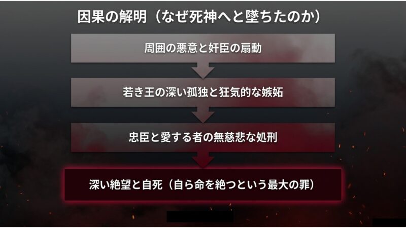 奸臣の扇動、孤独と嫉妬、忠臣の処刑、そして自死という「最大の罪」に至るまでの因果関係の解説