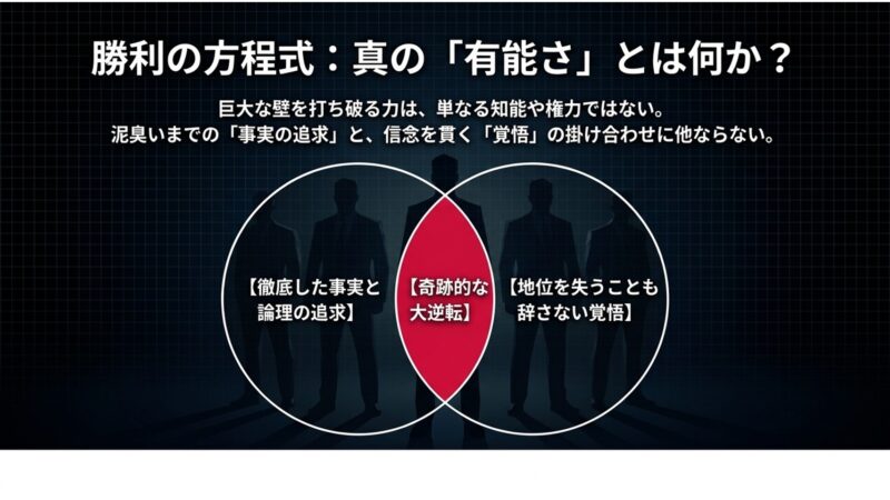 徹底した事実と論理の追求と、地位を失うことも辞さない覚悟が重なり合うことで、奇跡的な大逆転が生まれることを示したベン図 。
