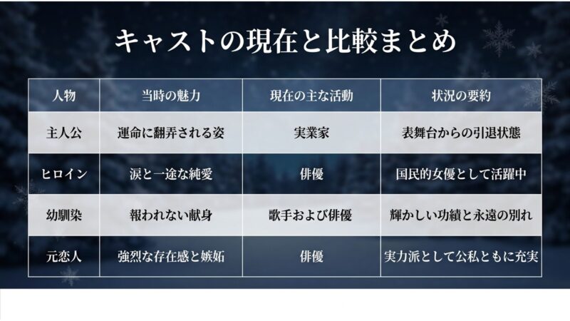 主人公、ヒロイン、幼馴染、元恋人の4人について、当時の魅力と現在の主な活動状況（実業家や俳優など）をまとめた比較一覧表
