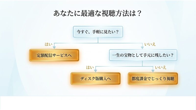 あなたに最適な視聴方法は？定額配信やディスク版などを選ぶフローチャート